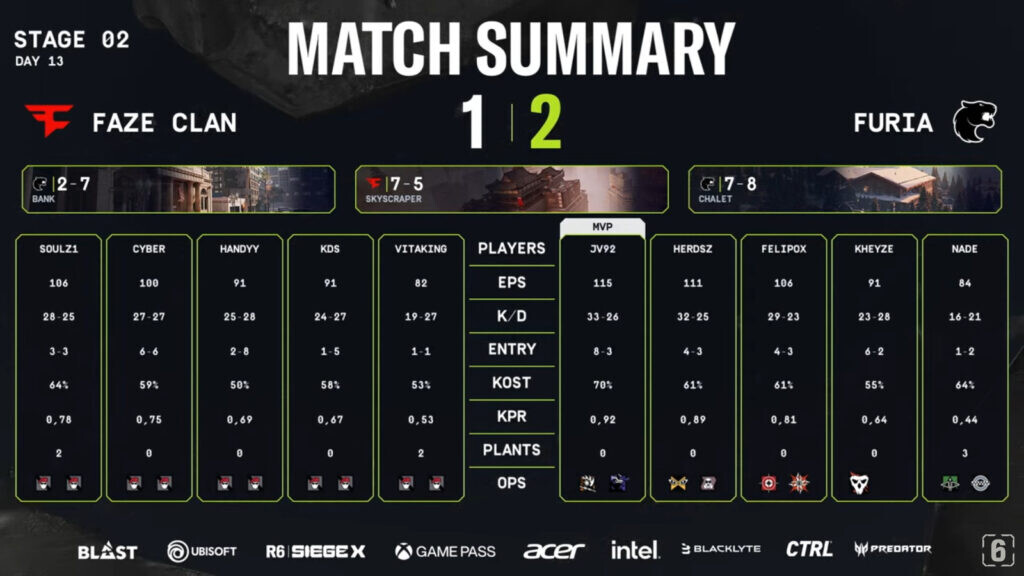 R6 Sal Playoffs Stage2 2025 Furia Faze Up Final Stats 1024x576