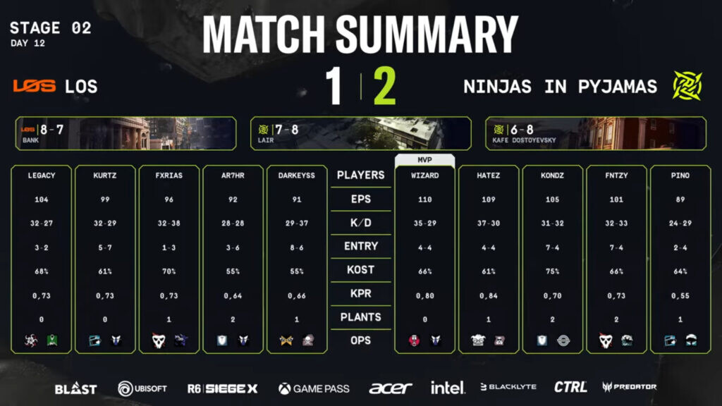 R6 Sal Playoffs Stage2 2025 Los Nip Low Quarterfinal Stats 1024x576