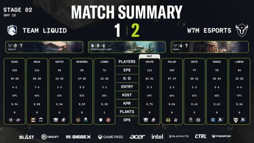 R6 Sal Playoffs Stage2 2025 Liquid W7m Low Quarterfinal Stats 1024x576