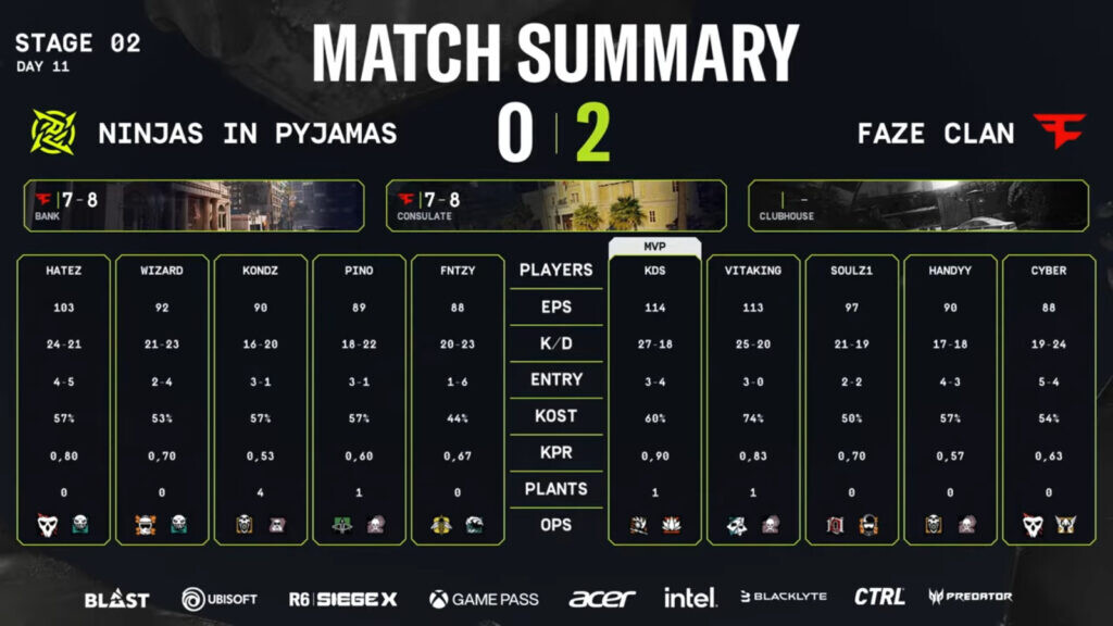 R6 Sal Playoffs Stage2 2025 Nip Faze Up Semifinal Stats 1024x576