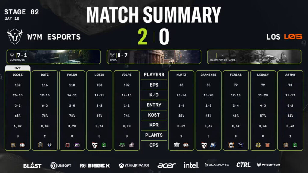 R6 Sal Playoffs Stage2 2025 W7m Los Low Quarterfinal Stats 1024x576