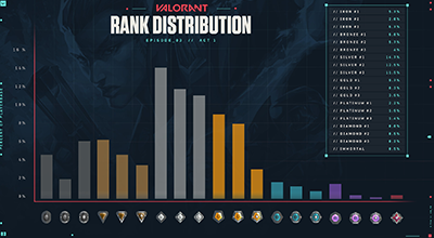 RIOT SẼ ĐƠN GIẢN HOÁ VIỆC LEO RANK CỦA VALORANT